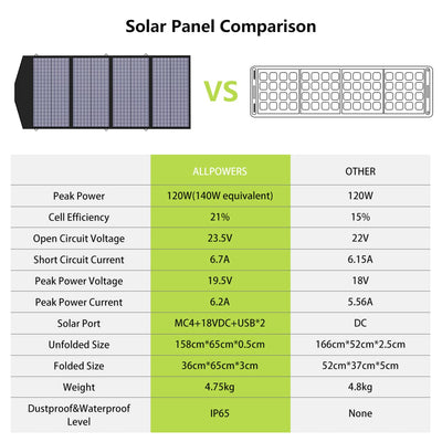 ALLPOWERS Solar Generator Kit 3200W (R3500 + SP029 140W Solar Panel)
