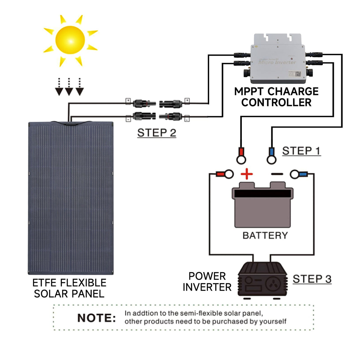 ALLPOWERS Solar Generator Kit 1600W (R1500 LITE + SF200 200W Flexible Solar Panel)